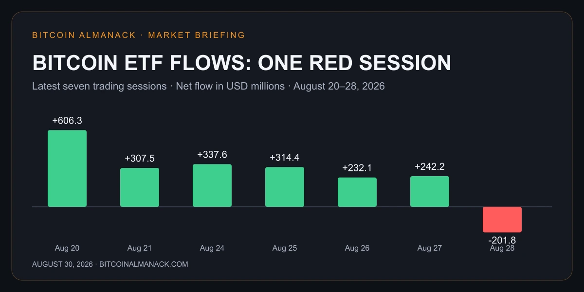 Seven-session Bitcoin ETF net flow chart ending with a $201.8 million outflow on August 28