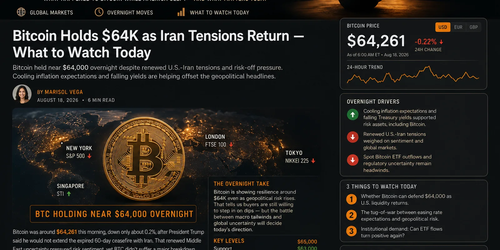 Bitcoin holds near $64,000 as Iran tensions return to markets