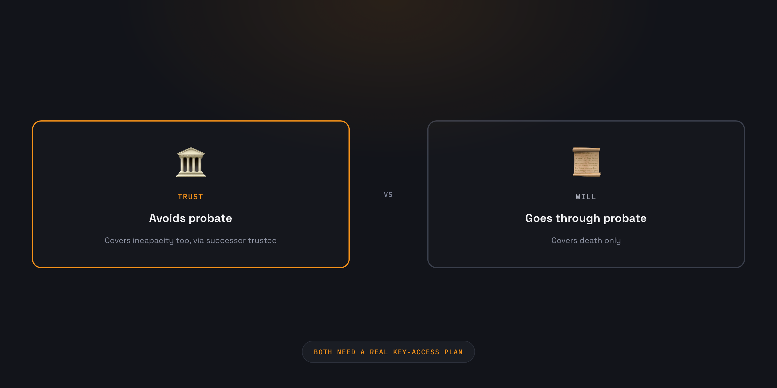 Bitcoin trust vs will — hero image