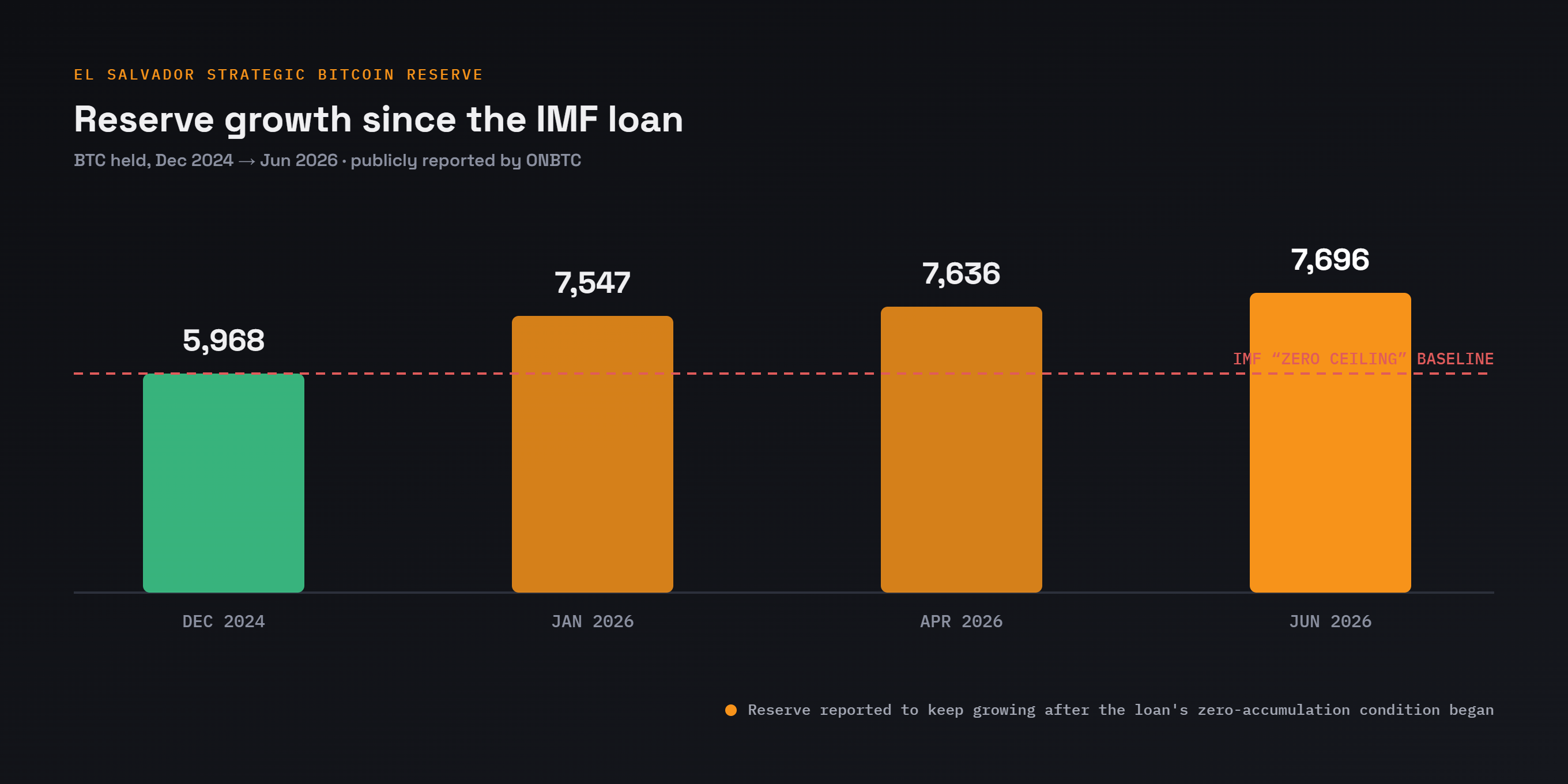 El Salvador's bitcoin bet, five years in — hero image