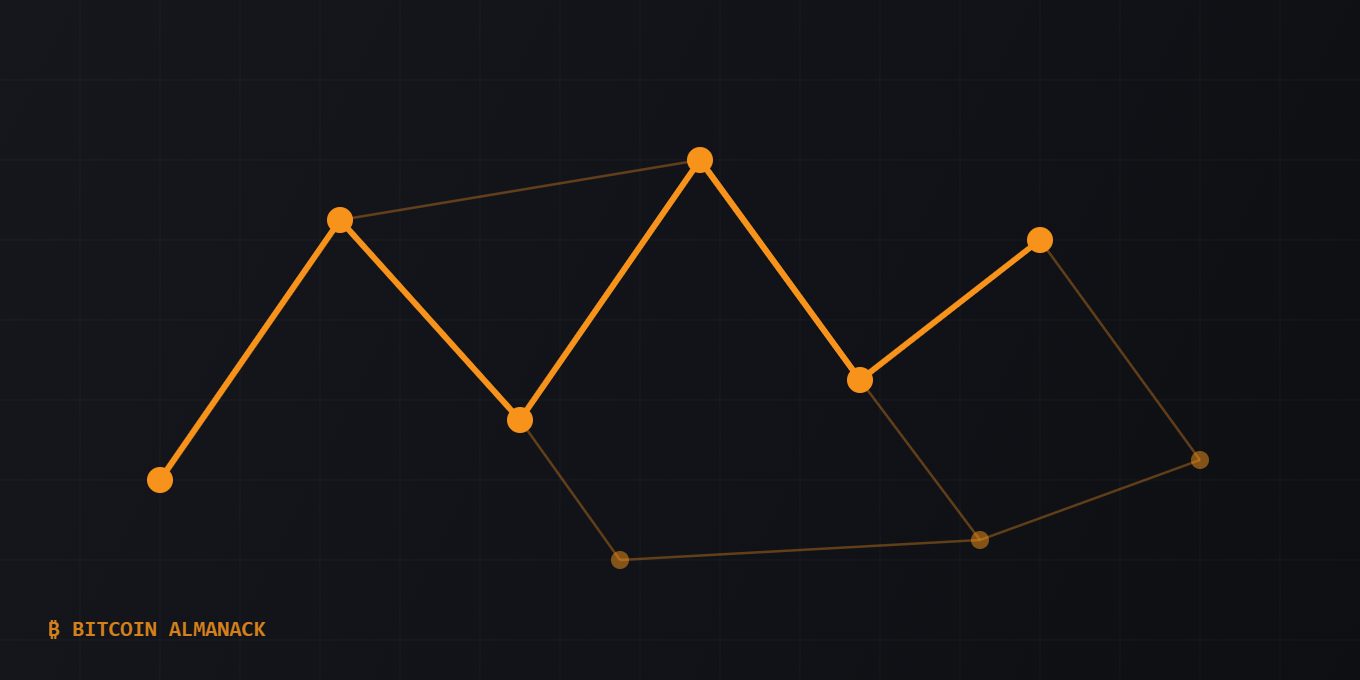 Lightning payments route through channels between well-capitalized nodes.
