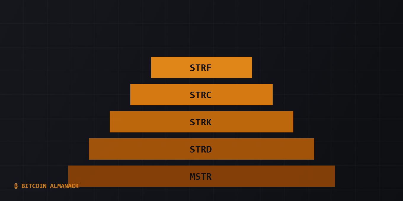 Strategy’s capital stack: four preferreds atop MSTR common.