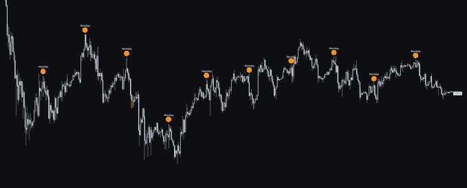Weekly bitcoin chart marking a recurring Monday high that reverses into a pullback across multiple weeks