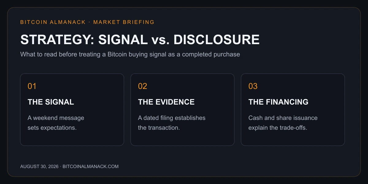 Three-step framework distinguishing a Strategy buying signal, a dated filing and transaction financing